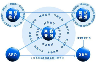 網絡營銷推廣方法有哪些？