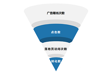 怎么提高網頁設計的轉化率？